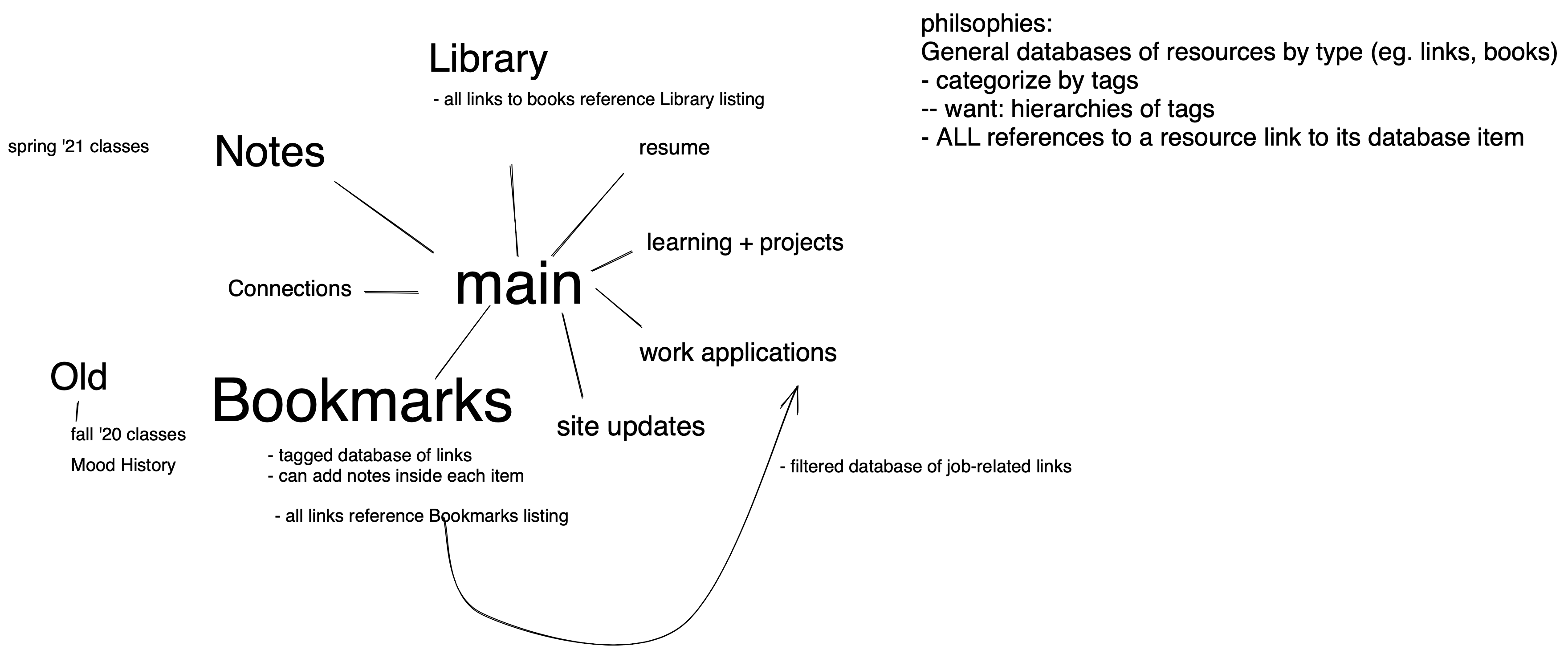 map of how my notion stuff was structured